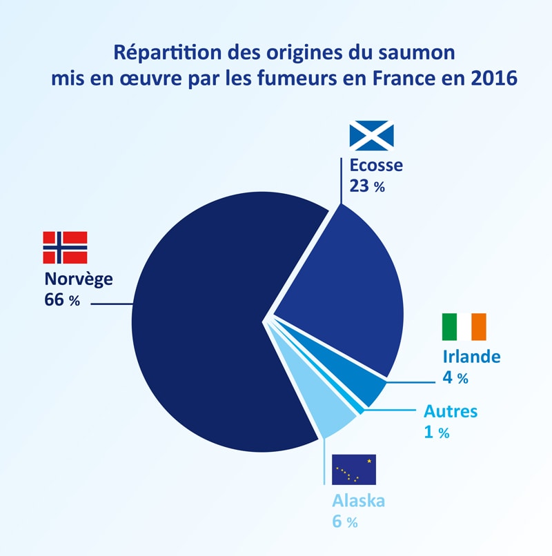 repartitiondesoriginesdusaumonenFrance2016 Saumon Fumé et